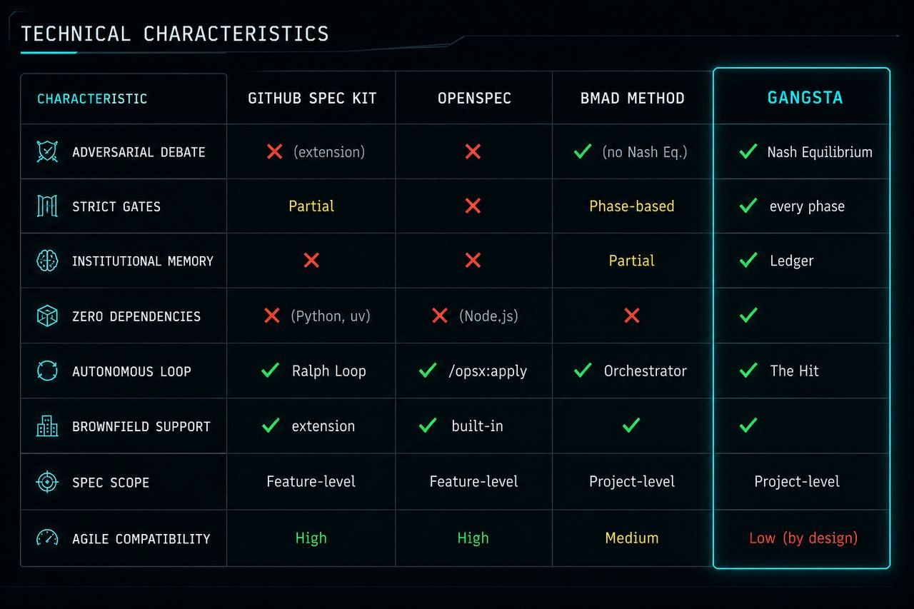 Technical characteristics comparison across four SDD frameworks